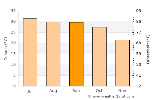 Mūndwa average temperature in September