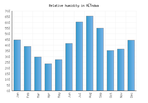 Mūndwa relative humidity averages