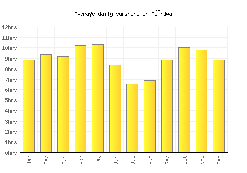 Mūndwa average daily sunshine chart