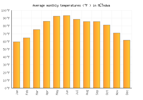 Mūndwa average temperature chart (Fahrenheit)