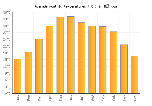 Mūndwa average temperature chart (Celsius)