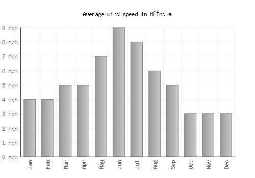 Mūndwa average winspeed by month (mph)
