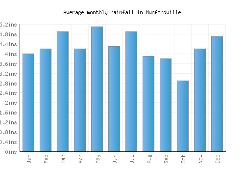 Munfordville monthly rainfall chart (inches)