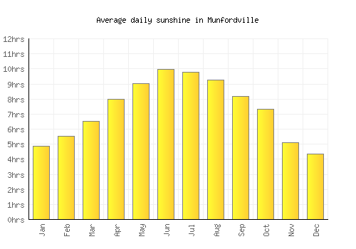 Munfordville average daily sunshine chart