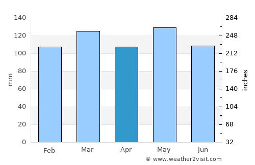 Munfordville average rain in April