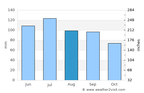 Munfordville average rain in August