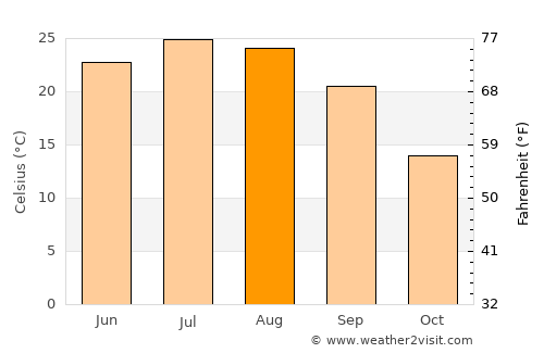 Munfordville average temperature in August