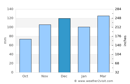 Munfordville average rain in December