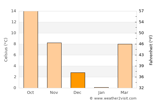 Munfordville average temperature in December