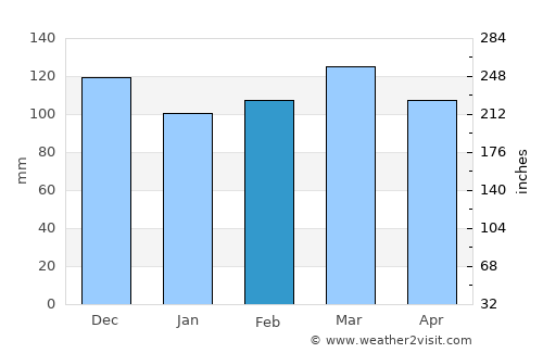 Munfordville average rain in February