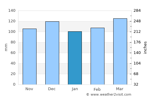Munfordville average rain in January