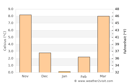 Munfordville average temperature in January