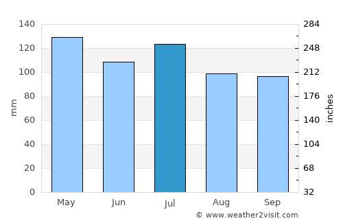 Munfordville average rain in July