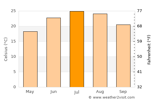 Munfordville average temperature in July