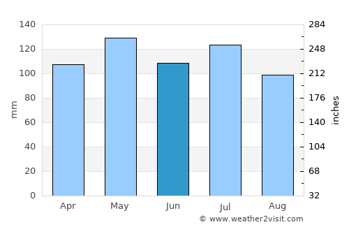 Munfordville average rain in June