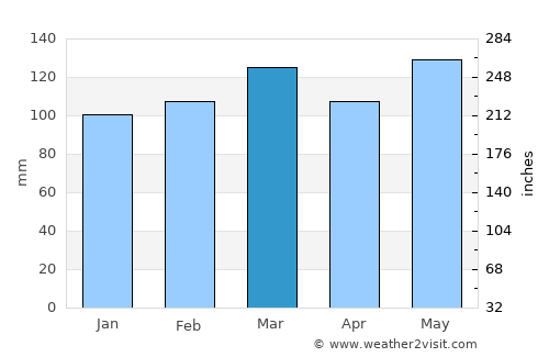 Munfordville average rain in March