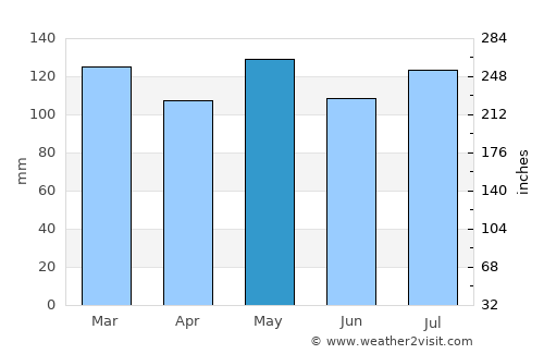 Munfordville average rain in May