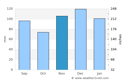 Munfordville average rain in November