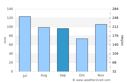 Munfordville average rain in September