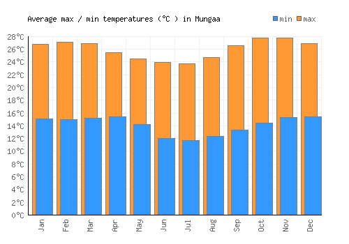 Mungaa average minimum / maximum temperatures (Celsius)