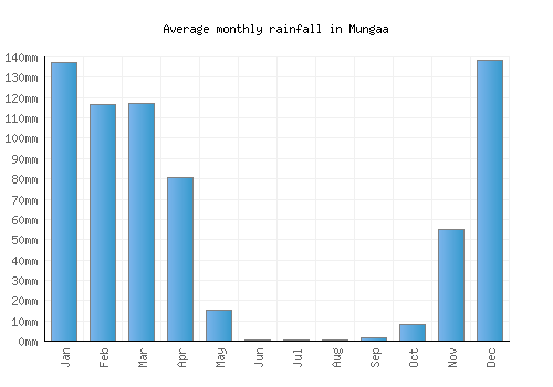 Mungaa monthly rainfall chart (mm)