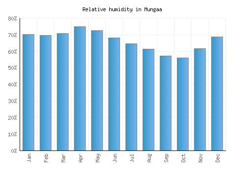 Mungaa relative humidity averages