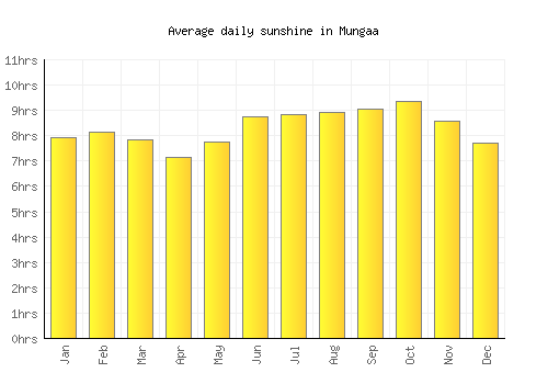 Mungaa average daily sunshine chart