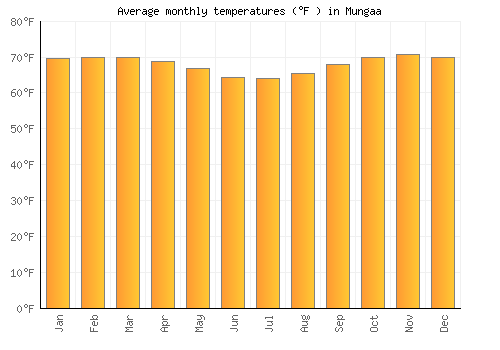 Mungaa average temperature chart (Fahrenheit)