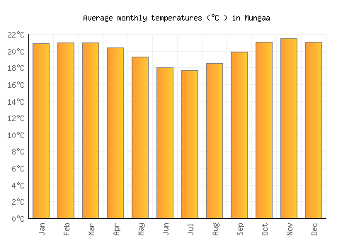 Mungaa average temperature chart (Celsius)