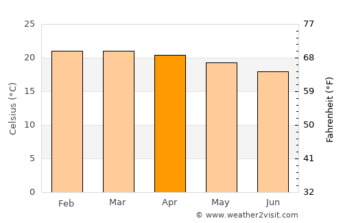 Mungaa average temperature in April