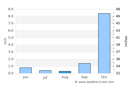 Mungaa average rain in August