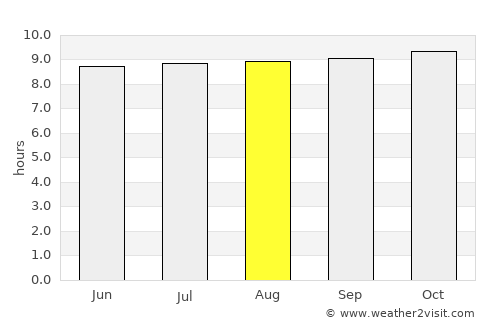 Mungaa average rain in August
