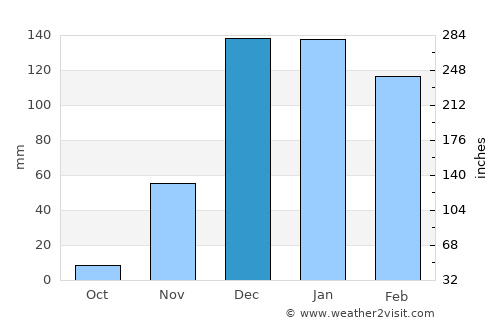 Mungaa average rain in December
