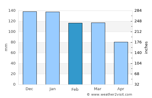 Mungaa average rain in February
