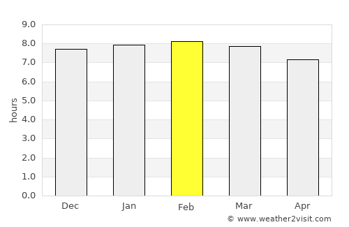 Mungaa average rain in February