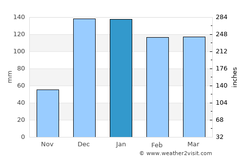 Mungaa average rain in January