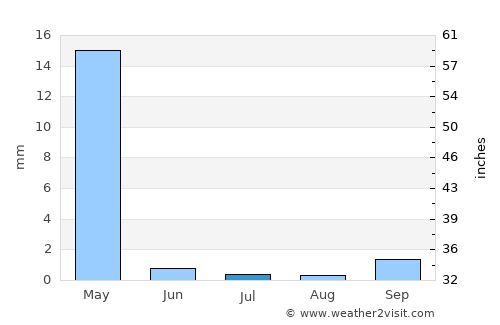 Mungaa average rain in July