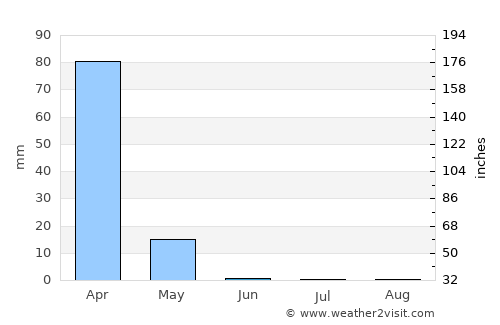 Mungaa average rain in June