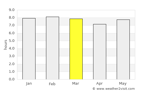 Mungaa average rain in March