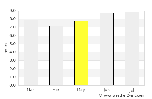 Mungaa average rain in May