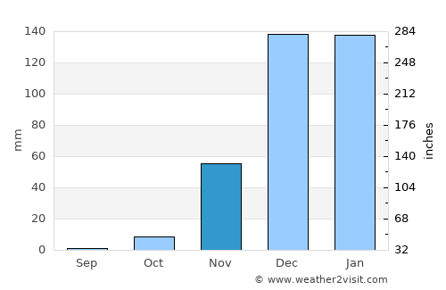 Mungaa average rain in November