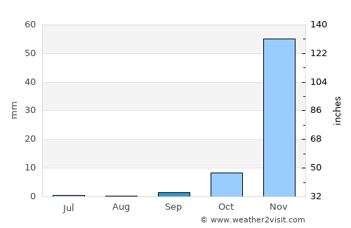 Mungaa average rain in September