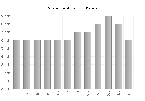 Mungaa average winspeed by month (mph)