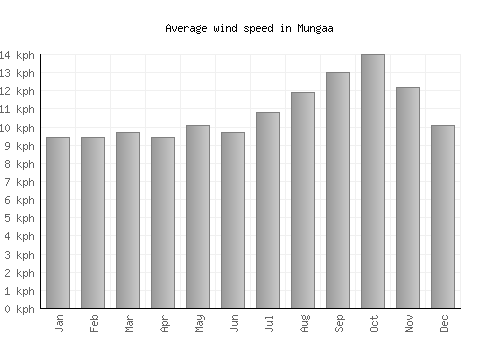 Mungaa average winspeed by month (km/h)