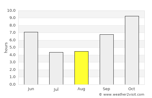 Mungaolī average rain in August