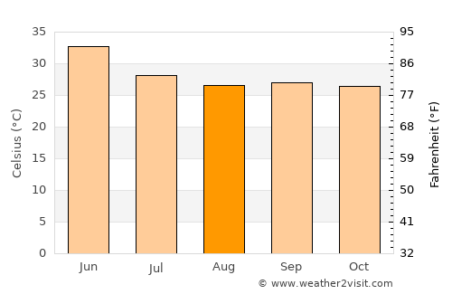 Mungaolī average temperature in August