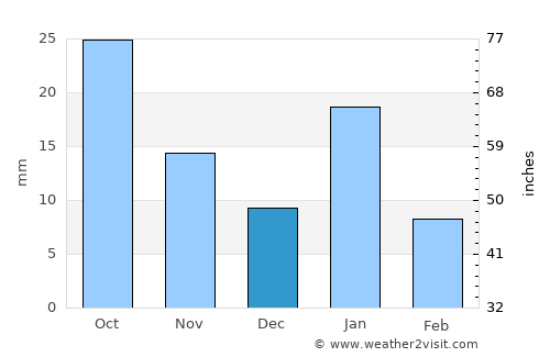 Mungaolī average rain in December