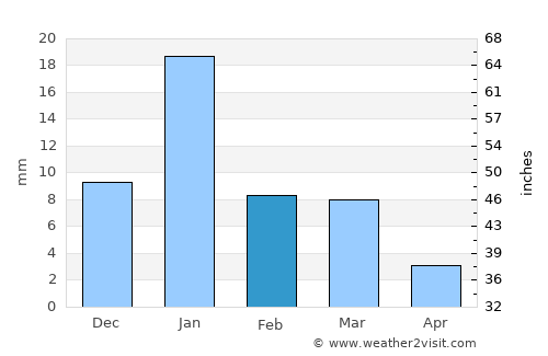 Mungaolī average rain in February