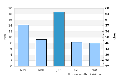 Mungaolī average rain in January
