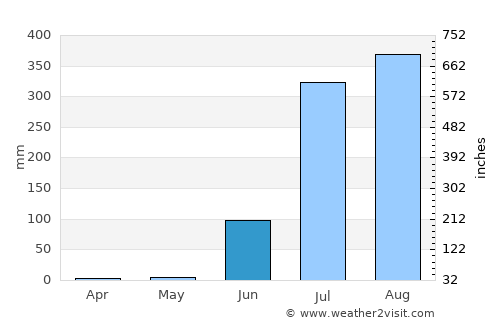 Mungaolī average rain in June
